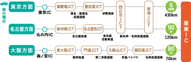 自動車でお越しの場合