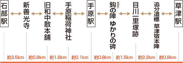 東海道コースルート